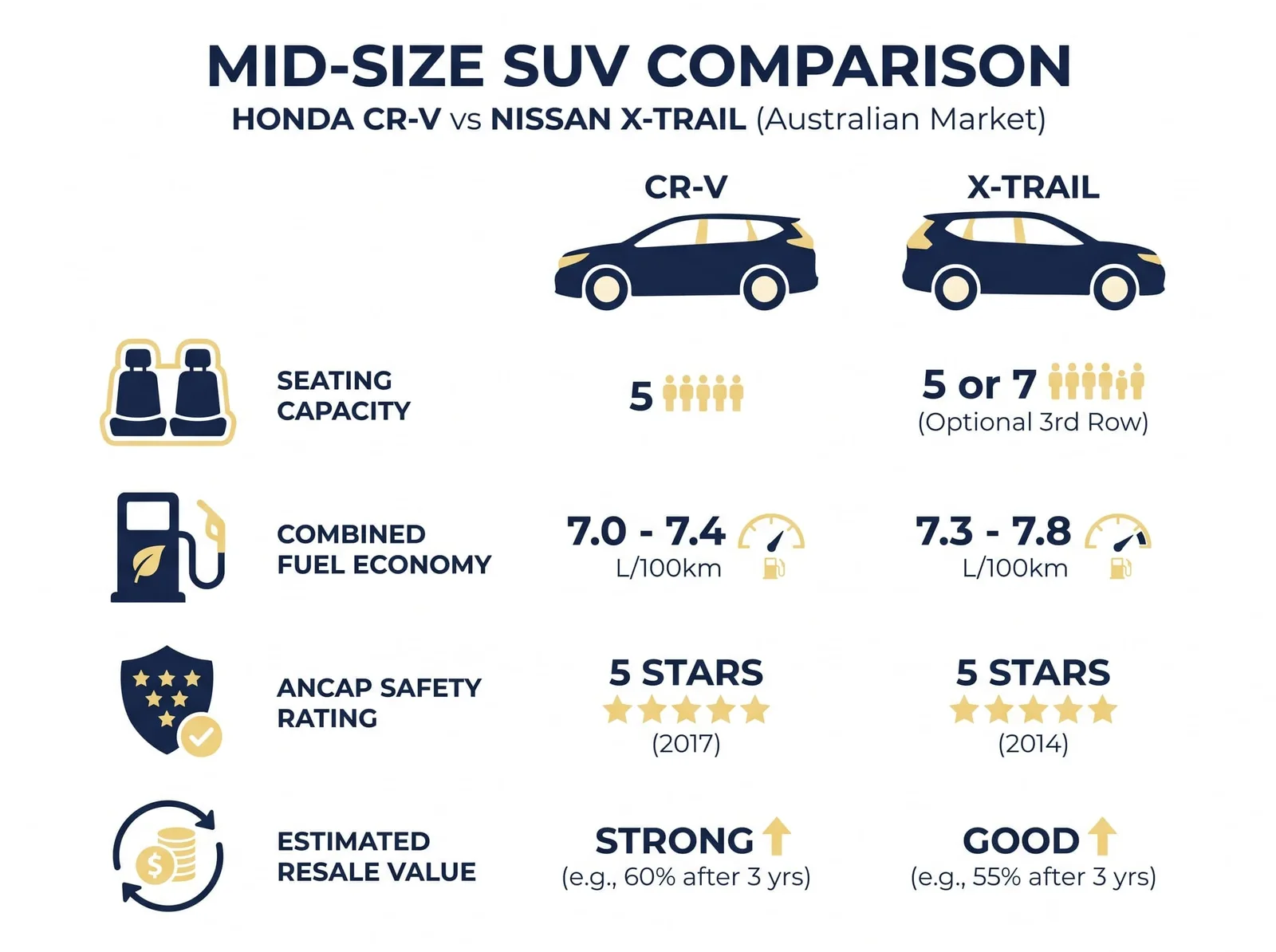 Infographic comparing Honda CR-V and Nissan X-Trail on seats, fuel, safety and value